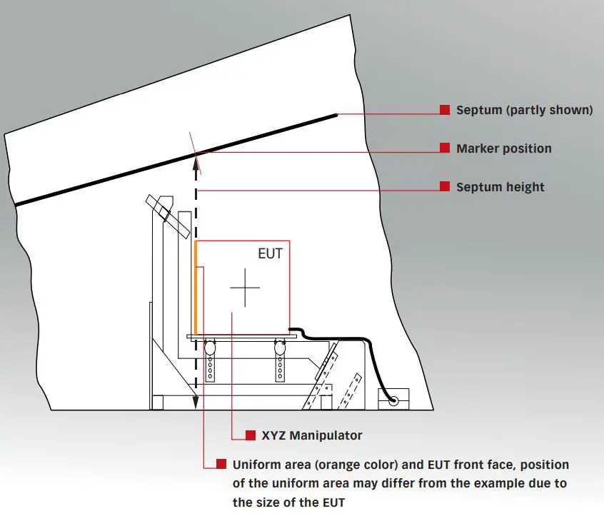 AMETEK GTEM 1750 Cells Instruction Manual - Position of XYZ Manipulator inside the GTEM cell