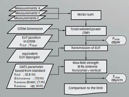 AMETEK GTEM 1750 Cells Instruction Manual - Simplified flow chart of the correlation procedure