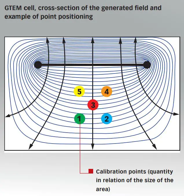 AMETEK GTEM 1750 Cells Instruction Manual - TEM mode and uniform-area