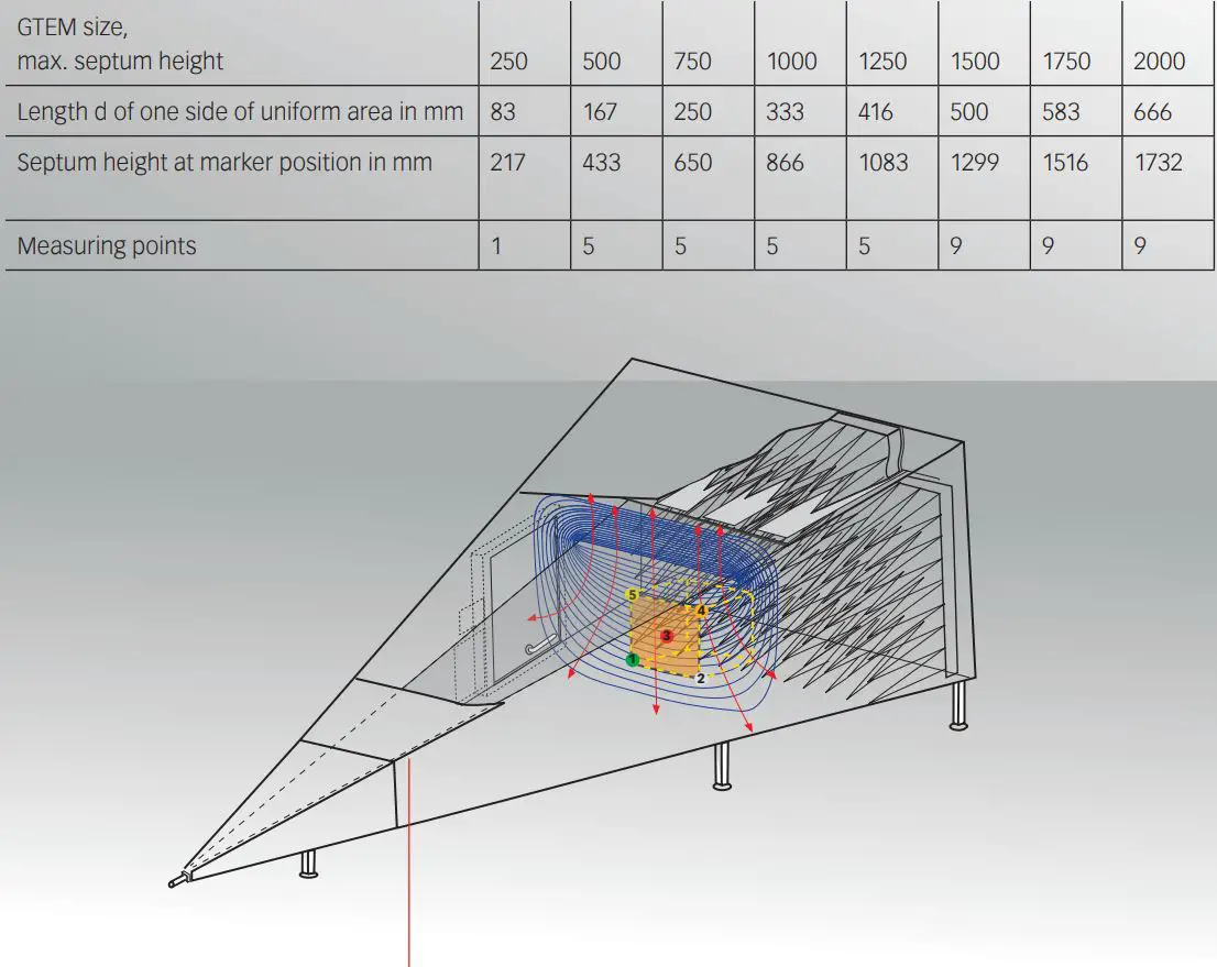 AMETEK GTEM 1750 Cells Instruction Manual - TEM mode and uniform-area 2