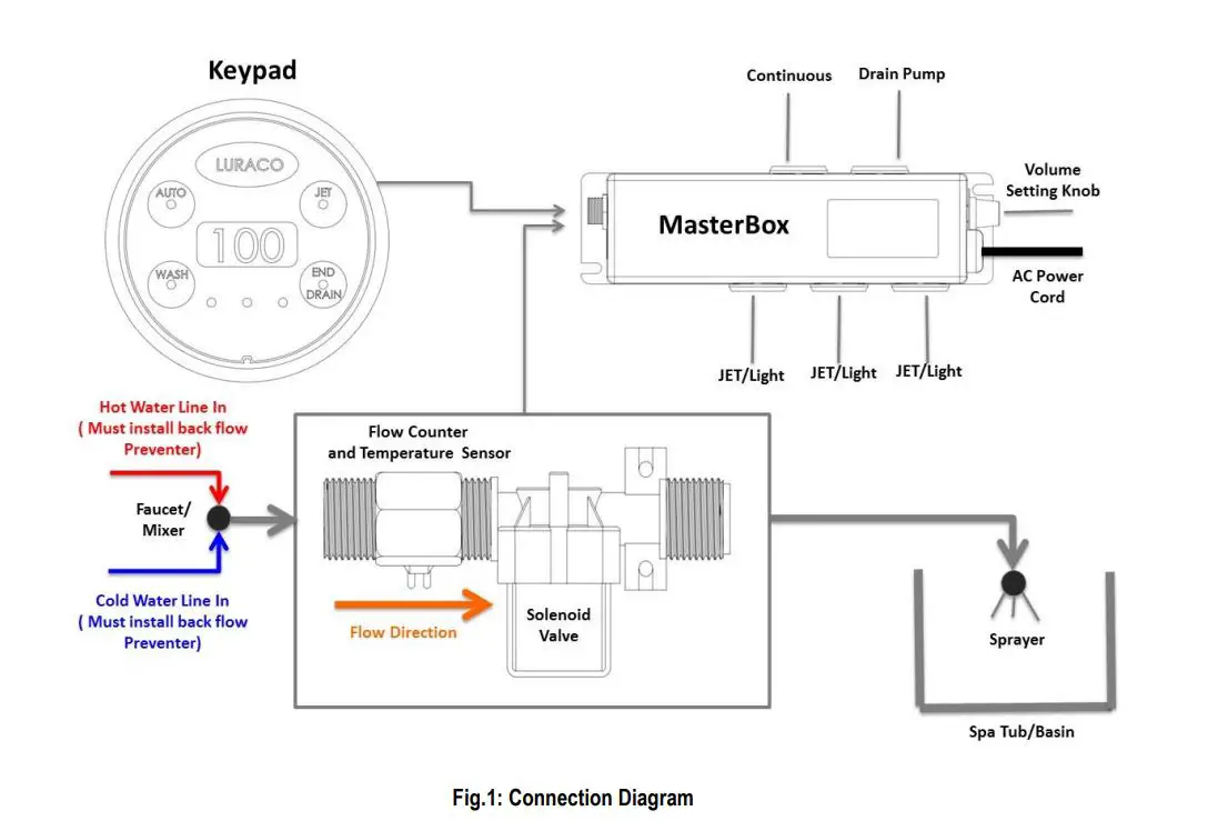 LURACO L0903A iFill 5 Intelligent Spa Control System FIG 1