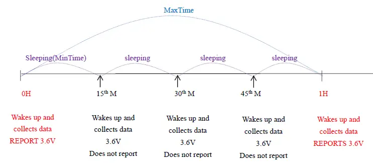 netvox R718AB Wireless Temperature and Humidity Sensor 3