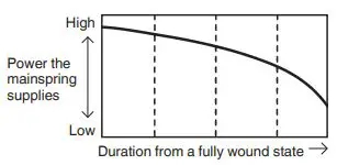 Grand Seiko Seiko Watch Corporation Instruction Manual - Mainspring supplies