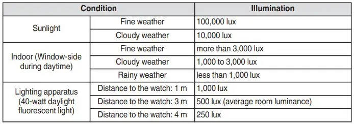 Grand Seiko Seiko Watch Corporation Instruction Manual - Reference data on the luminance