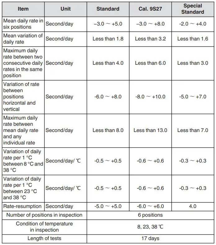 Grand Seiko Seiko Watch Corporation Instruction Manual - The grand seiko standard defined