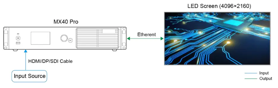 NOVASTAR MX40 Pro LED Display Controller - Mosaic