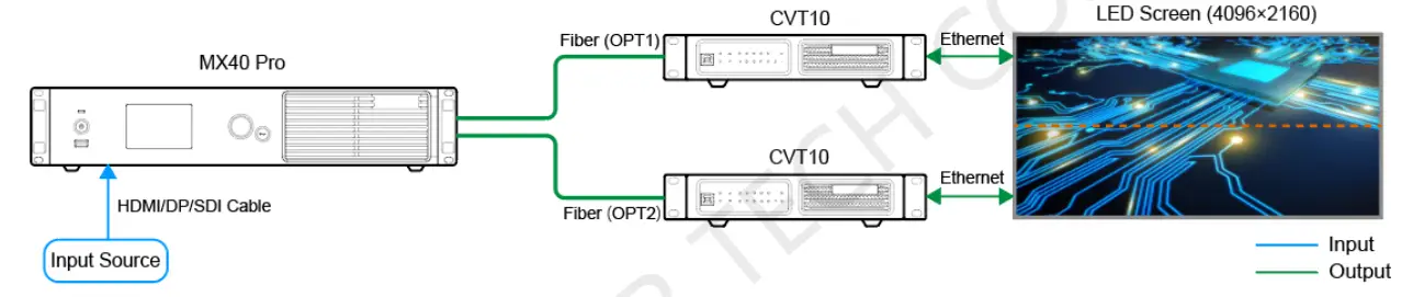 NOVASTAR MX40 Pro LED Display Controller - Transmission