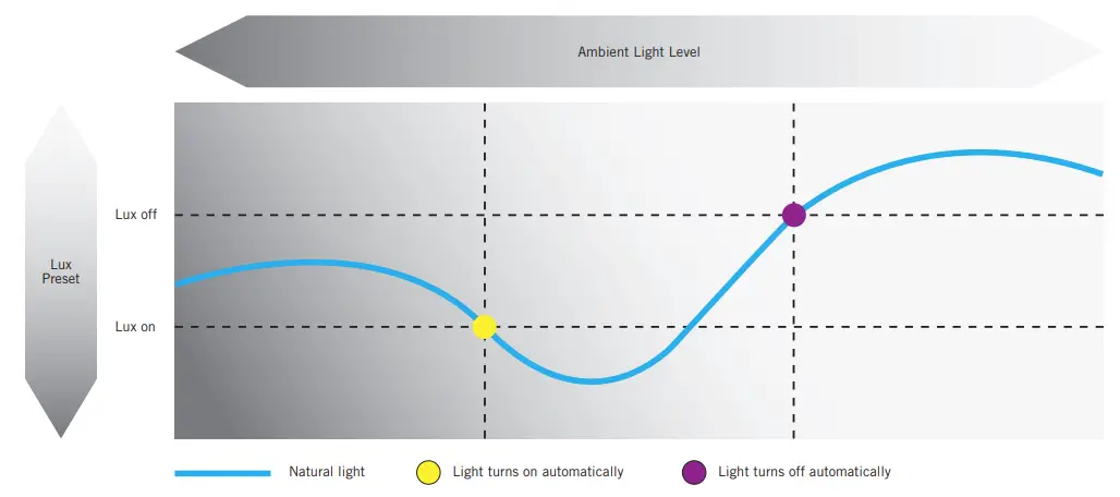 KEYSTONE-KTS-MW3-12V-PKO-X-Area-Light-Led-Microwave-Occupancy-Daylight-Sens-Fig-03
