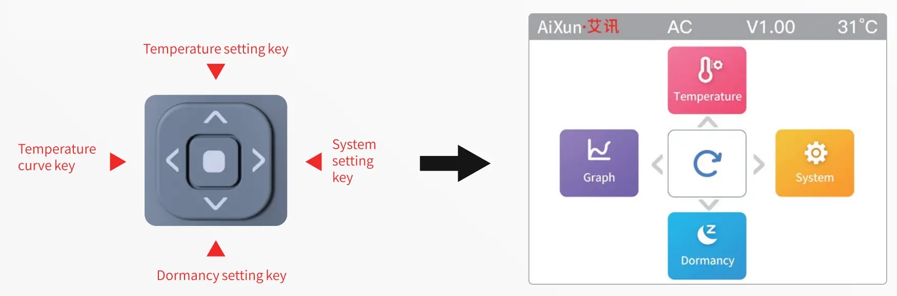Function key operation