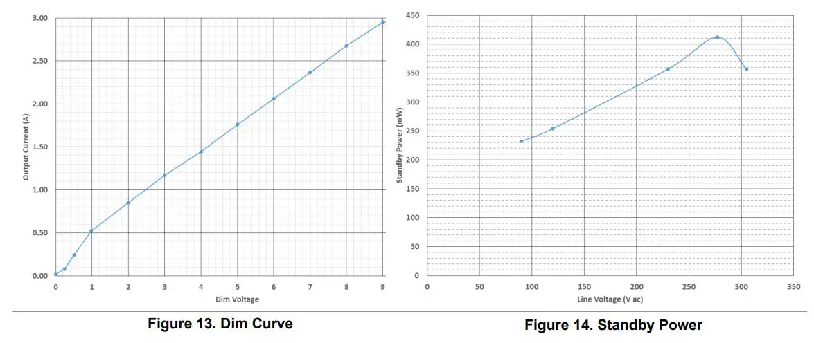 onsemi NCL2801LED2GEVB Deep Dimming LED Driver 150 W Evaluation Board User Manual - Figure 13,14