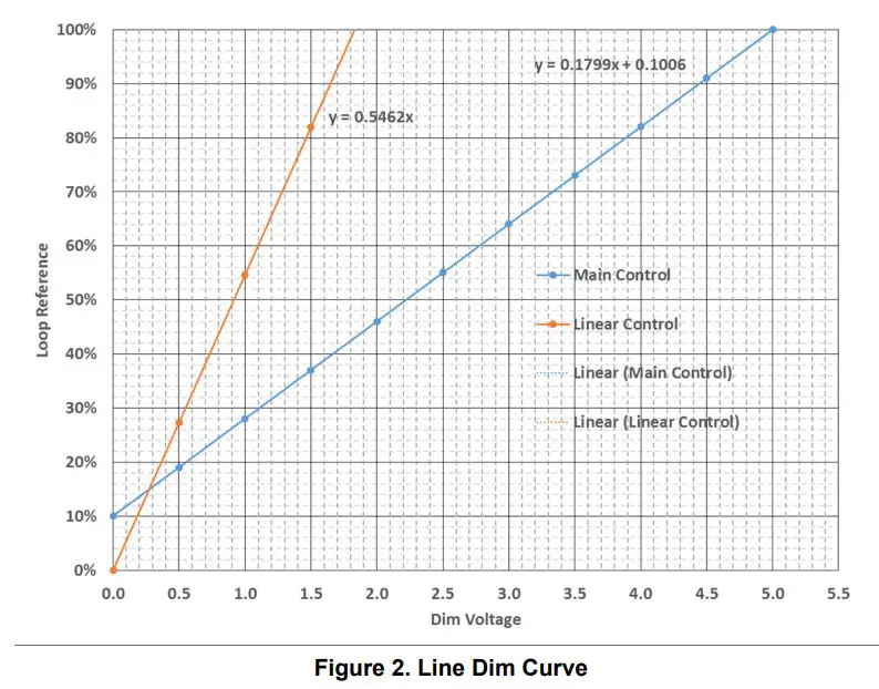 onsemi NCL2801LED2GEVB Deep Dimming LED Driver 150 W Evaluation Board User Manual - Figure 2