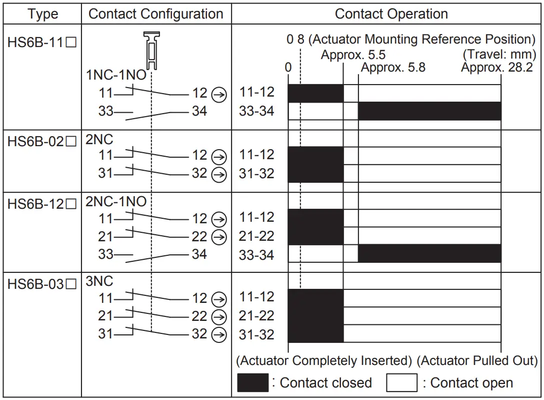 Contact Configuration and Operation