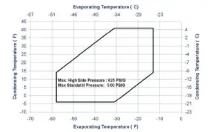 Figure 6 - ZO Compressor Operating Envelope