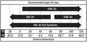 FIG 24 Recommended Engine Oil Type
