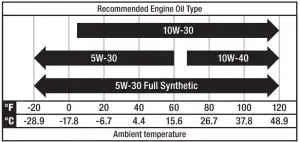 FIG 62 Recommended Engine Oil Type