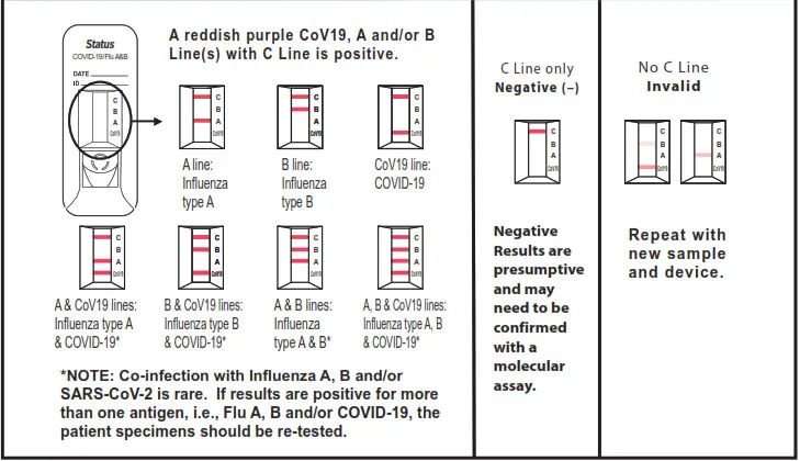 Status P 5383 A COVID 19Flu A& B - INTERPRETATION OF RESULTS