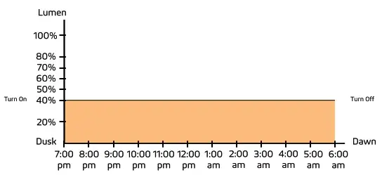 SOLTECH Twinko Mobile Solar Light Tower - Constant Mode 3