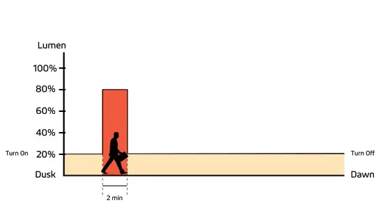 SOLTECH Twinko Mobile Solar Light Tower - Motion Sensor Mode 2
