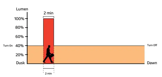 SOLTECH Twinko Mobile Solar Light Tower - Motion Sensor Mode
