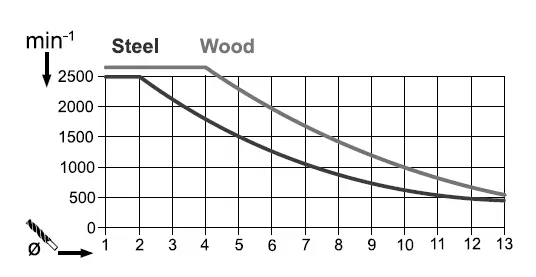 Electronic speed control