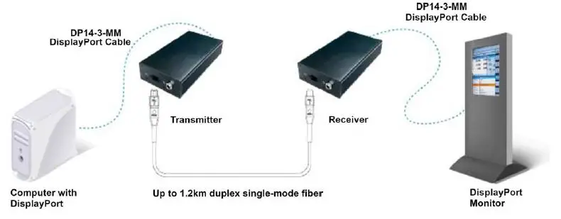 NTI ST-2FODP14-LC9- DisplayPort- 1.4 -Extender over- Duplex- Single-mode- Fiber FIG 3