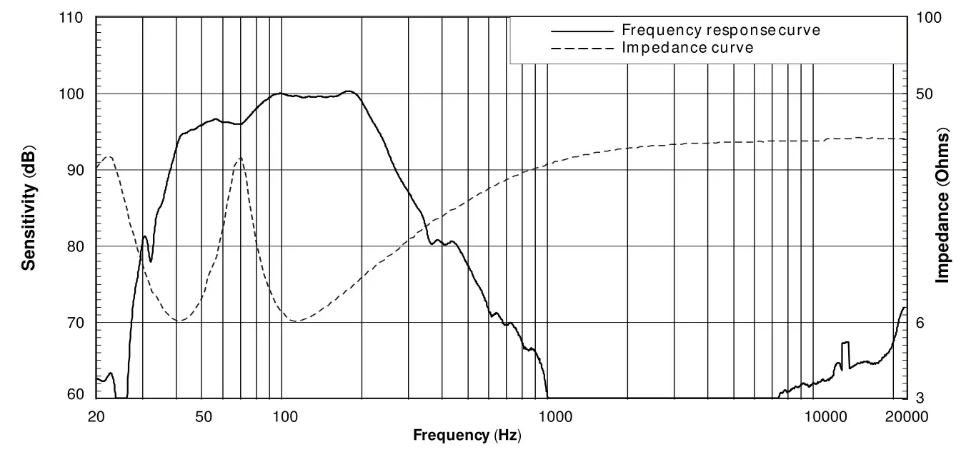 Beta Three MU12Ba 12 Inch Subwoofer MU Series Pro Loudspeaker System - Frequency response curve & Impedance curve