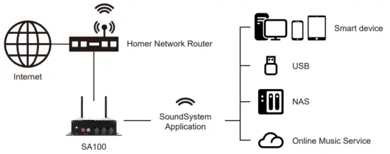 ROKOSO SA100 Wireless Amplifier - How it works