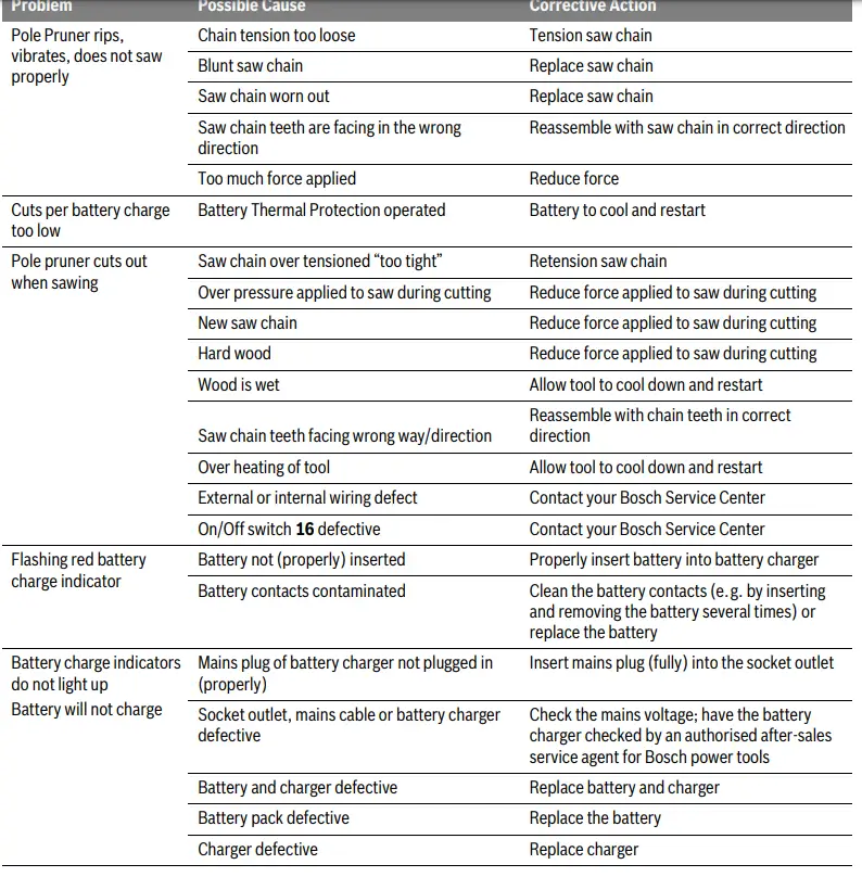 BOSCH-06008B3170-UniversalChainPole-18-Cordless-Telescopic-Pruner-fig8