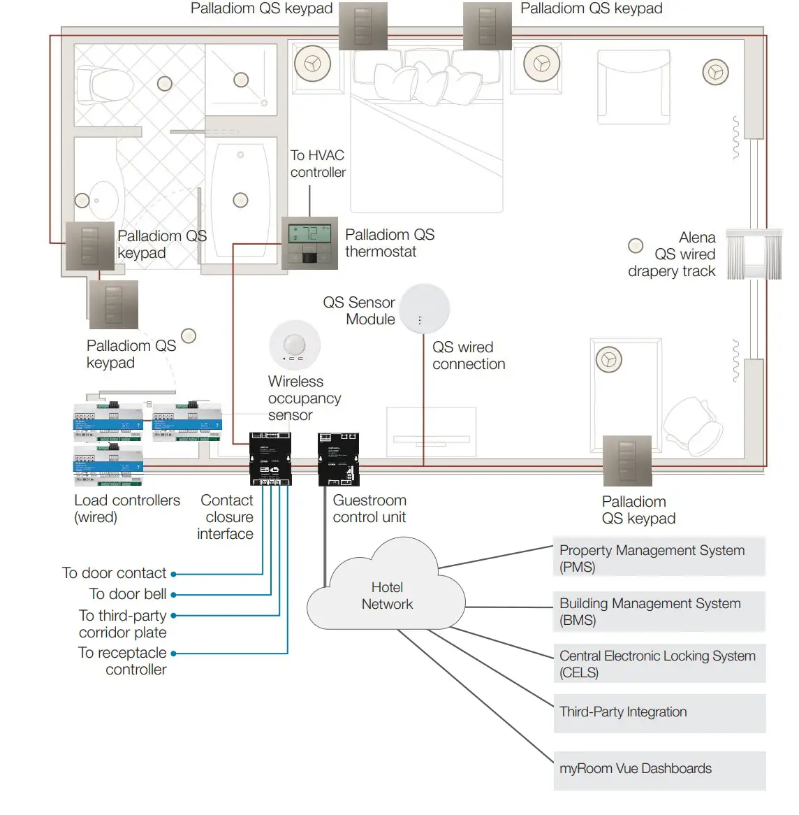 myRoom Plus Guestroom Control Unit User Manual - System Diagram Example