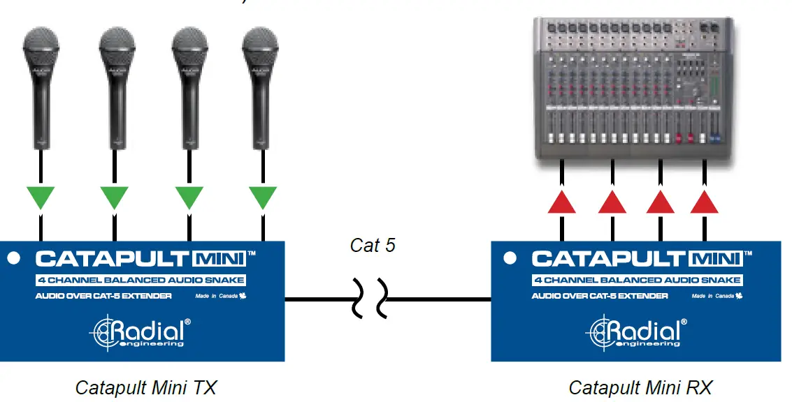 Radial engineering Catapult Mini TX Compact Cat 5 Analog Snake 6