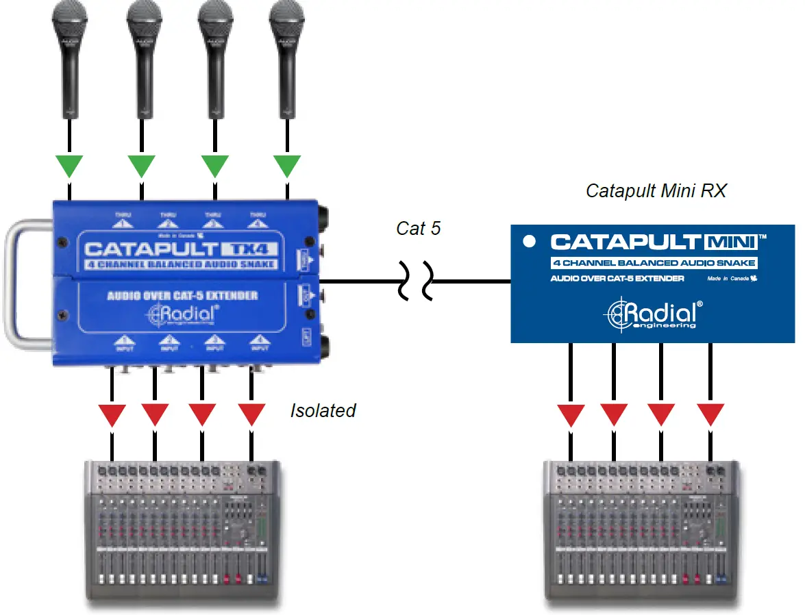 Radial engineering Catapult Mini TX Compact Cat 5 Analog Snake 7
