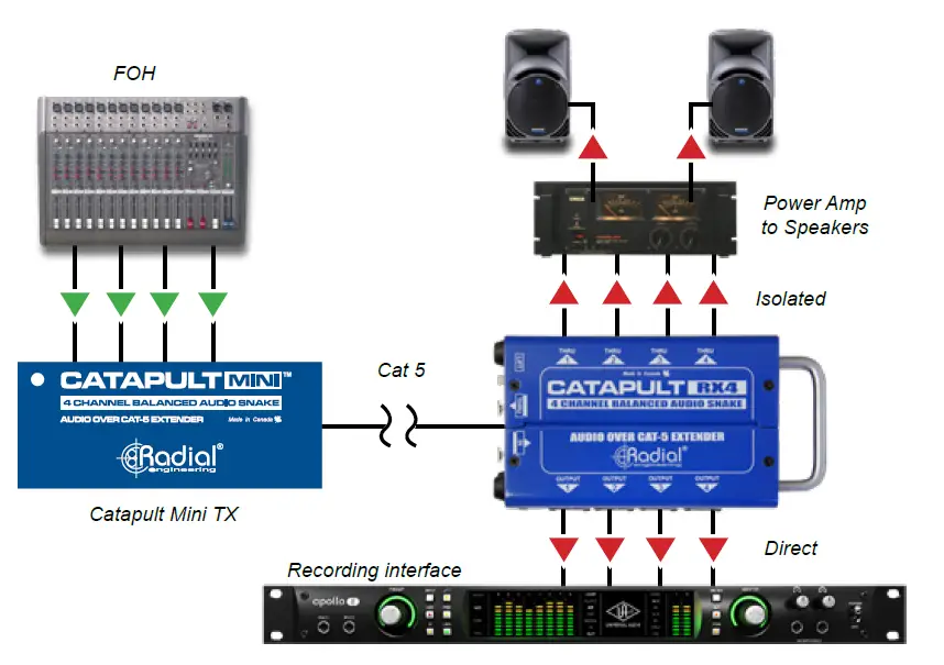 Radial engineering Catapult Mini TX Compact Cat 5 Analog Snake 8