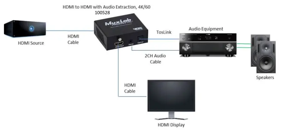 MuxLab 100528 HDMI to HDMI with Audio De embedder 4K 60 - FIG