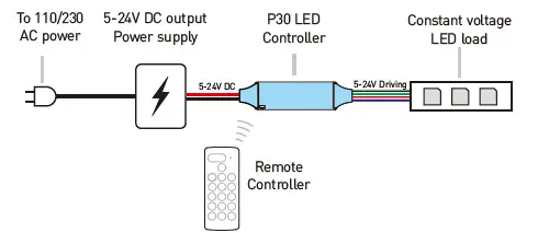 Rayrun P30 RGB Wireless Remote LED Controller fig 2