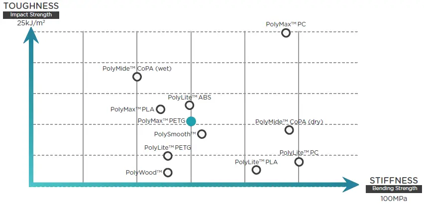 Polymaker PB02003 Filament PolyMAX Tough PETG fig 6