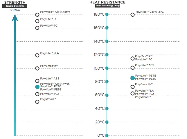 Polymaker PB02003 Filament PolyMAX Tough PETG fig 7