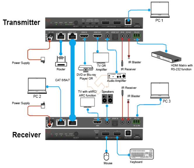 VigilLink VL EX100M 1 HDBaseT 3.0 Extender 100m with EARC VS3000 - Application Example