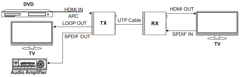 VigilLink VL EX100M 1 HDBaseT 3.0 Extender 100m with EARC VS3000 - SPDIF Mode1
