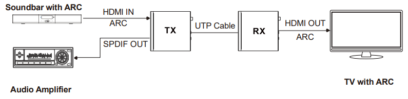 VigilLink VL EX100M 1 HDBaseT 3.0 Extender 100m with EARC VS3000 - port of the transmitter is