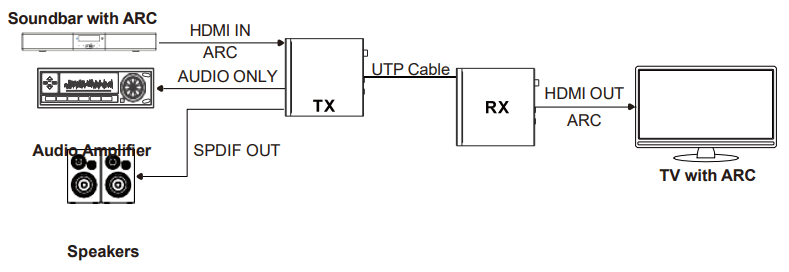 VigilLink VL EX100M 1 HDBaseT 3.0 Extender 100m with EARC VS3000 - port of the transmitter