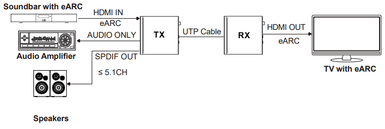 VigilLink VL EX100M 1 HDBaseT 3.0 Extender 100m with EARC VS3000 - set to AUDIO ONLY