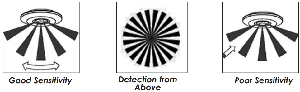 GREEN BROOK ODPS300 Orion Range’ Infra-red Presence Detector - FIELD OF DETECTION