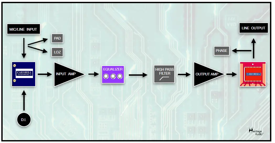 Heritage Audio HA-73 EQ Mono Channel Class A Microphone Preamp 3 Band EQ 7