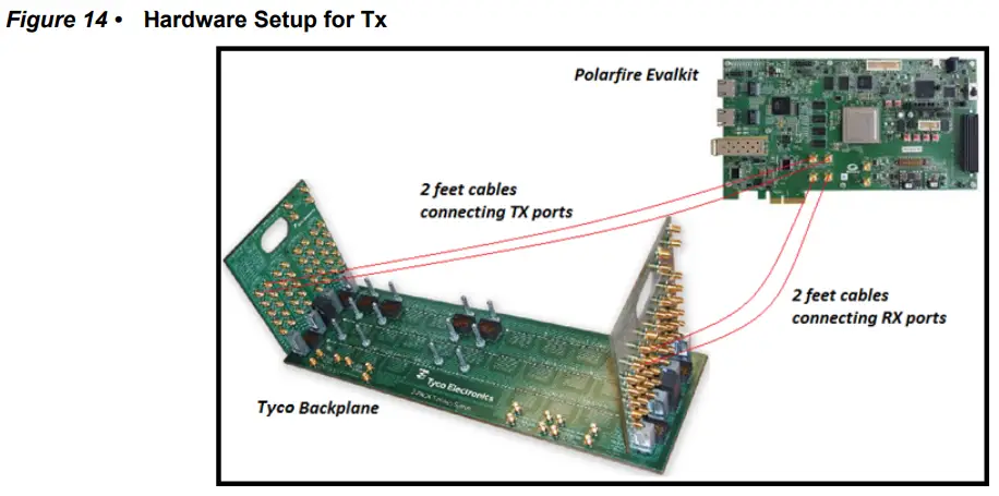 Microsemi AC483 PolarFire FPGA Transceiver Signal Integrity - Hardware Setup