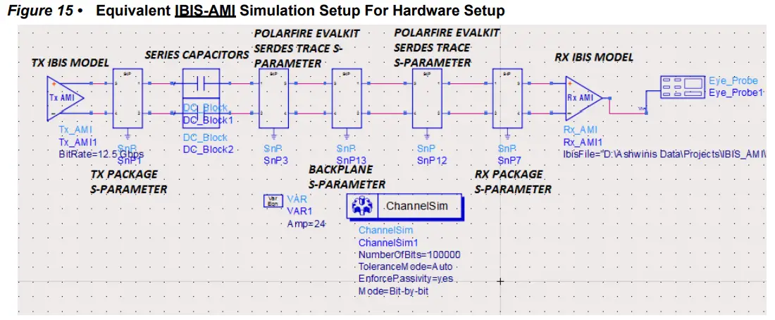 Microsemi AC483 PolarFire FPGA Transceiver Signal Integrity - Hardware Setup1