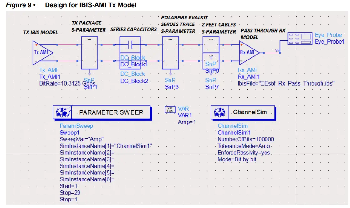 Microsemi AC483 PolarFire FPGA Transceiver Signal Integrity - Model