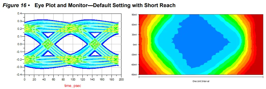 Microsemi AC483 PolarFire FPGA Transceiver Signal Integrity - Short Reach