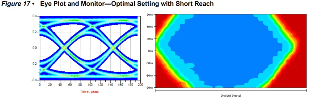 Microsemi AC483 PolarFire FPGA Transceiver Signal Integrity - Short Reach1