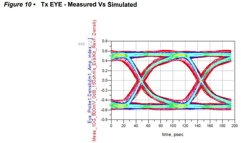 Microsemi AC483 PolarFire FPGA Transceiver Signal Integrity - Simulated