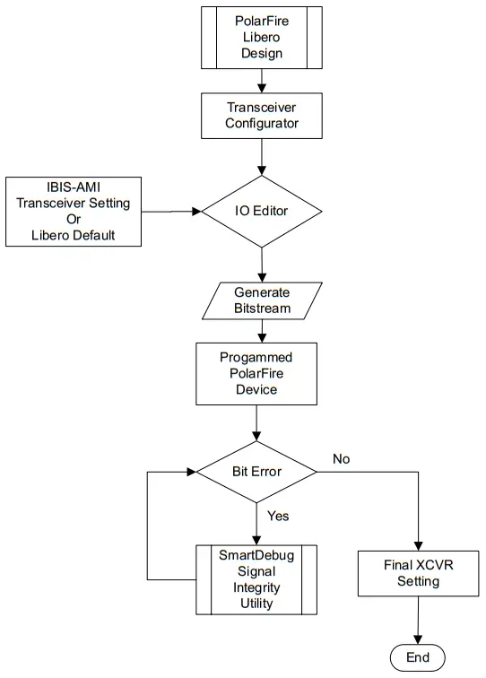 Microsemi AC483 PolarFire FPGA Transceiver Signal Integrity - fig